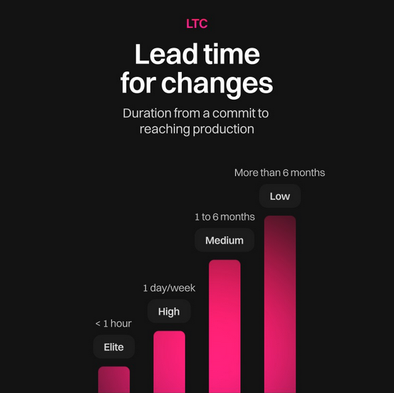 Lead Time For Changes