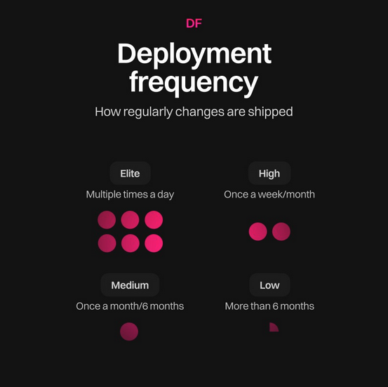 Deployment Frequency