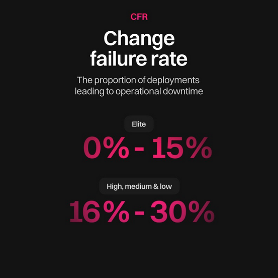 Change Failure Rate